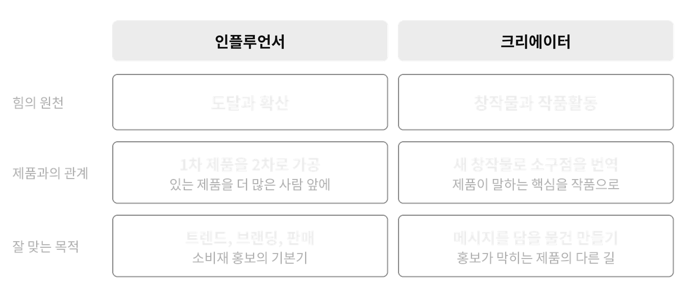 도표 1. 인플루언서와 크리에이터의 역할 비교. 우열이 아니라 목적의 차이입니다.