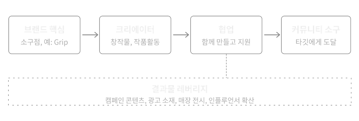 도표 2. 브랜드 소구점에서 커뮤니티 소구까지의 협업 흐름.